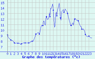 Courbe de tempratures pour Ancey (21)