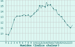 Courbe de l'humidex pour L'Huisserie (53)