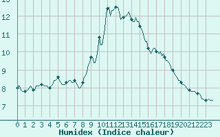Courbe de l'humidex pour Amiens - Dury (80)