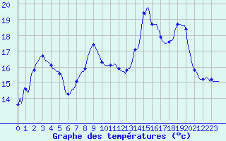 Courbe de tempratures pour Fontenermont (14)