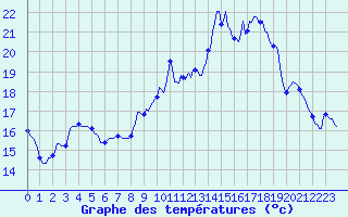 Courbe de tempratures pour Montroy (17)