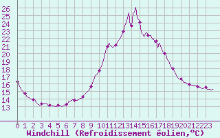 Courbe du refroidissement olien pour Orlu - Les Ioules (09)