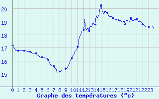 Courbe de tempratures pour Pointe du Plomb (17)