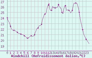 Courbe du refroidissement olien pour Saint-Cyprien (66)