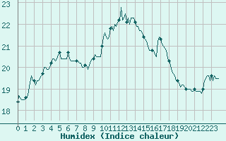 Courbe de l'humidex pour Luzinay (38)