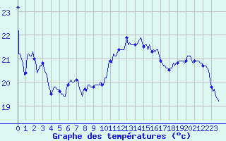 Courbe de tempratures pour Aytr-Plage (17)