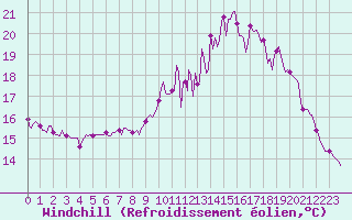 Courbe du refroidissement olien pour Saint-Igneuc (22)
