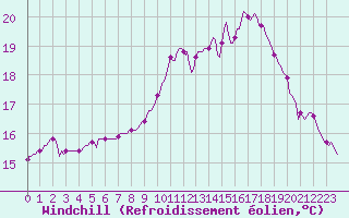 Courbe du refroidissement olien pour Petiville (76)
