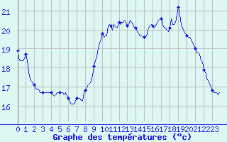 Courbe de tempratures pour Brigueuil (16)