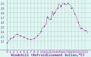 Courbe du refroidissement olien pour Jarnages (23)