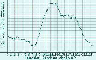 Courbe de l'humidex pour Saint-Jean-de-Vedas (34)