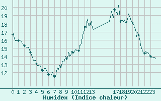 Courbe de l'humidex pour Bannay (18)