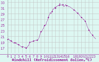 Courbe du refroidissement olien pour Saint-Antonin-du-Var (83)
