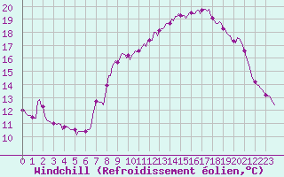 Courbe du refroidissement olien pour Lans-en-Vercors - Les Allires (38)