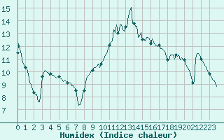 Courbe de l'humidex pour Xert / Chert (Esp)