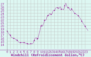 Courbe du refroidissement olien pour Monts-sur-Guesnes (86)