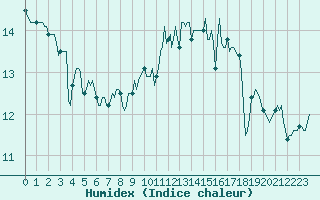 Courbe de l'humidex pour Quimperl (29)