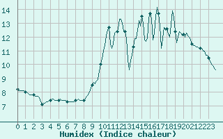 Courbe de l'humidex pour Charleville-Mzires / Mohon (08)