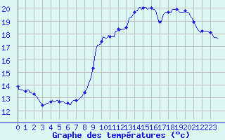 Courbe de tempratures pour Sallles d