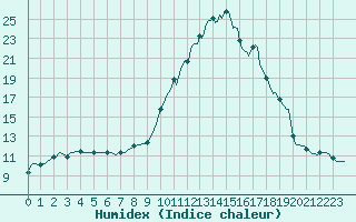 Courbe de l'humidex pour Continvoir (37)