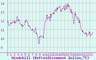 Courbe du refroidissement olien pour Saint-Georges-d