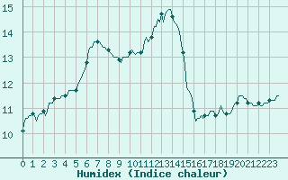 Courbe de l'humidex pour Lignerolles (03)