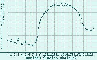 Courbe de l'humidex pour Sanary-sur-Mer (83)