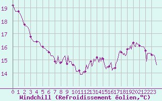 Courbe du refroidissement olien pour Jabbeke (Be)