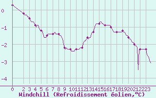 Courbe du refroidissement olien pour Xonrupt-Longemer (88)