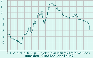 Courbe de l'humidex pour Vars - Col de Jaffueil (05)
