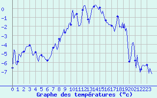 Courbe de tempratures pour Vars - Col de Jaffueil (05)
