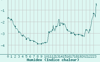 Courbe de l'humidex pour Mandailles-Saint-Julien (15)