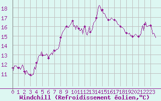 Courbe du refroidissement olien pour Cavalaire-sur-Mer (83)