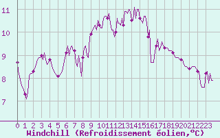 Courbe du refroidissement olien pour La Poblachuela (Esp)