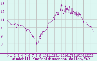 Courbe du refroidissement olien pour Carquefou (44)