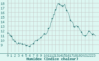 Courbe de l'humidex pour Saint-Germain-le-Guillaume (53)