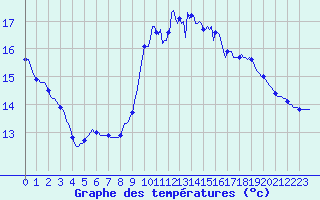 Courbe de tempratures pour Jarnages (23)