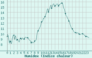 Courbe de l'humidex pour Champtercier (04)