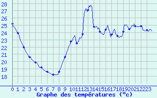 Courbe de tempratures pour Aytr-Plage (17)