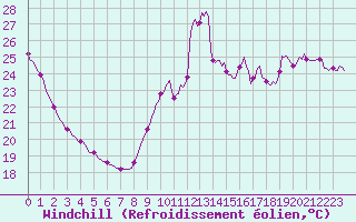 Courbe du refroidissement olien pour Aytr-Plage (17)
