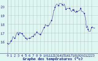 Courbe de tempratures pour Thorrenc (07)