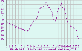 Courbe du refroidissement olien pour Saint-Nazaire-d