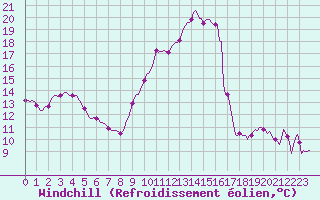 Courbe du refroidissement olien pour Blus (40)