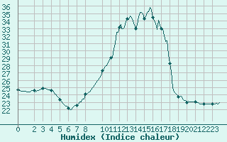 Courbe de l'humidex pour Mazres Le Massuet (09)