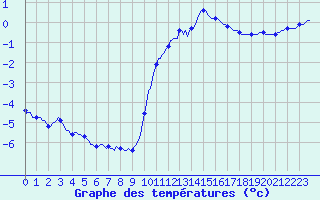 Courbe de tempratures pour Bridel (Lu)