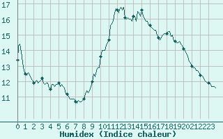 Courbe de l'humidex pour Saint-Laurent-du-Pont (38)