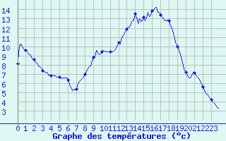 Courbe de tempratures pour Cuxac-Cabards (11)