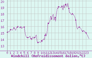 Courbe du refroidissement olien pour Breuillet (17)