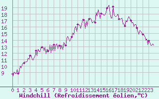Courbe du refroidissement olien pour Trgueux (22)
