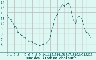 Courbe de l'humidex pour Sermange-Erzange (57)